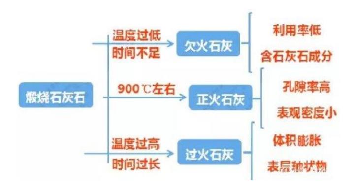 煅燒石灰工藝是怎樣的？